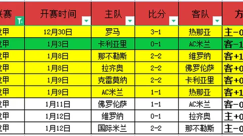 亚历山大赛季战绩亮眼，145胜领跑，快船队135胜紧随其后。